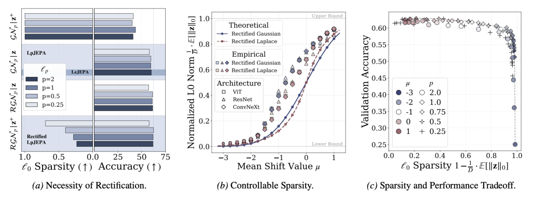 特征稀疏度随分布参数变化的控制曲线