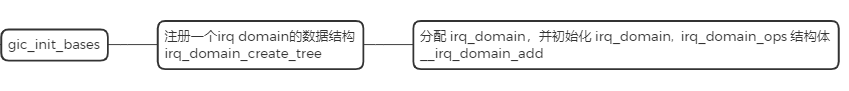 irq_domain注册流程示意图
