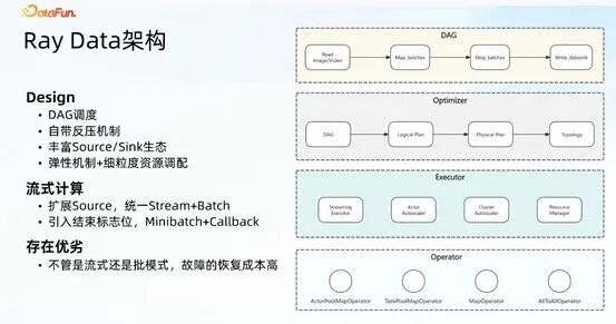 Ray Data 架构图