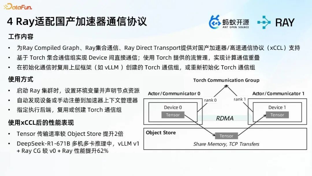 Ray适配国产加速器通信协议架构图