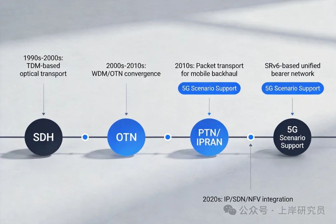 光传输网技术演进路线图