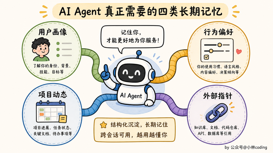 AI Agent 真正需要的四类长期记忆:用户画像、行为偏好、项目动态、外部指针