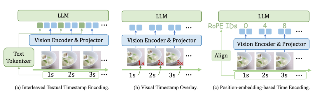 三种不同的时间编码方法示意图