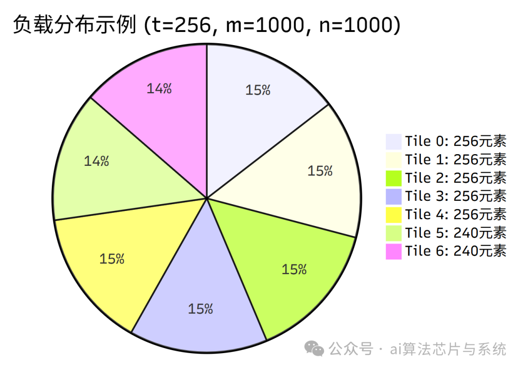GPU Merge Path负载分布示例图