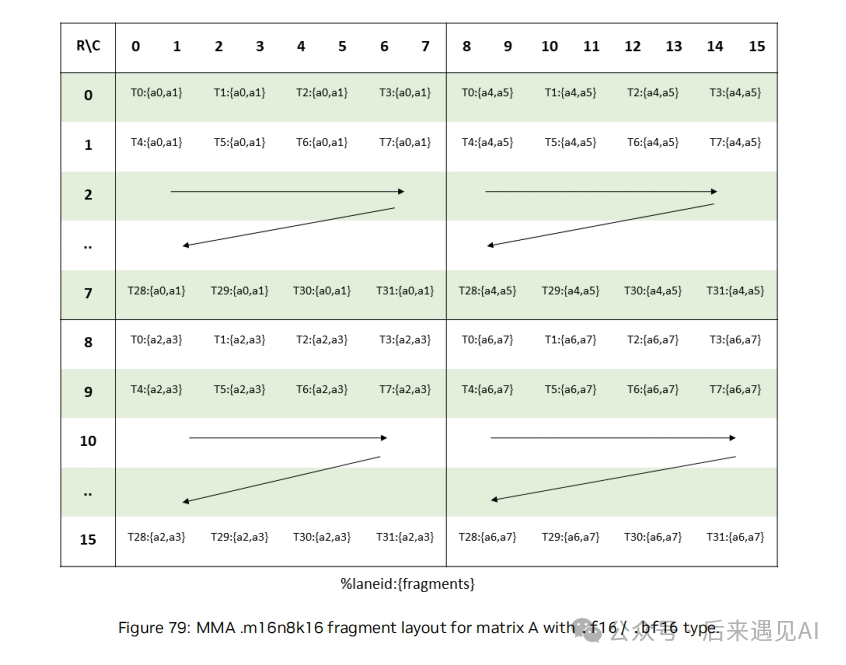 MMA m16n8k16 指令下矩阵A的f16/bf16数据类型片段布局示意图