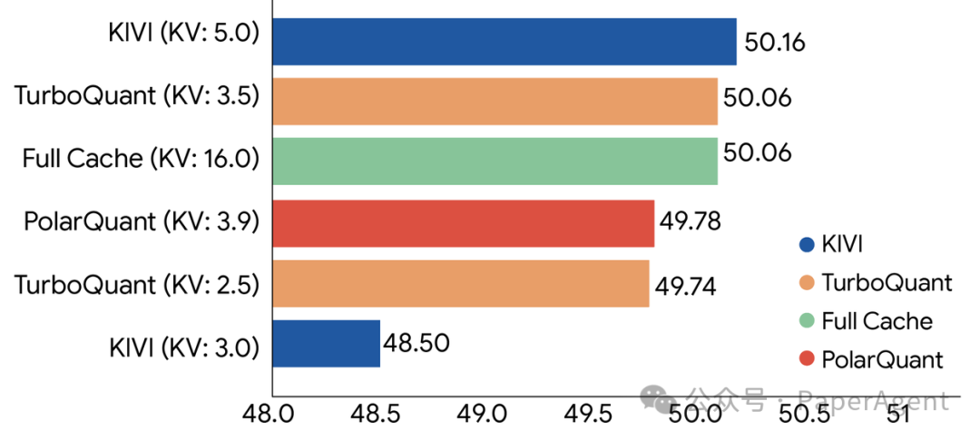 TurboQuant在Llama-3.1-8B-Instruct模型上相对于各种压缩方法的性能对比