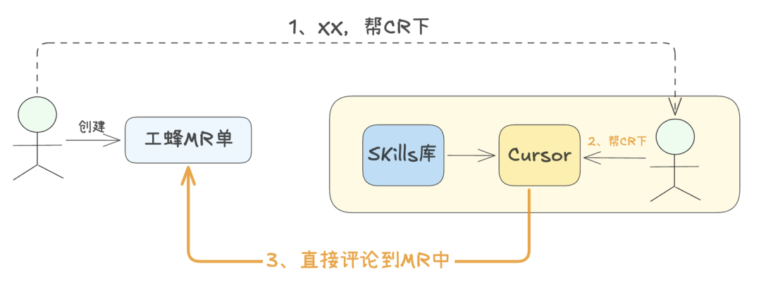 AI辅助人工CR协作流程图
