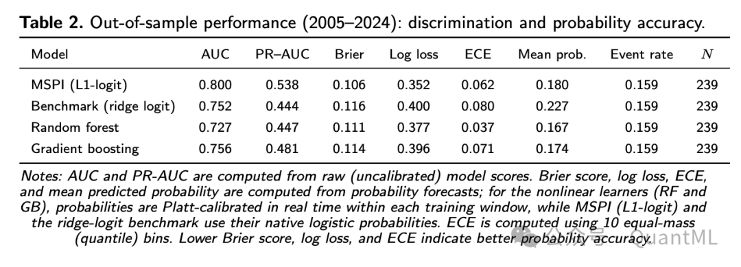 样本外性能指标对比表