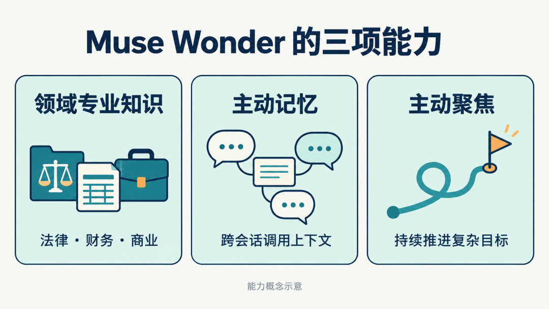 Muse Wonder 三项能力:领域专业知识、主动记忆、主动聚焦示意图