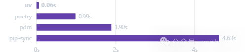 uv, poetry, pdm, pip-sync 四个包管理器耗时对比条形图