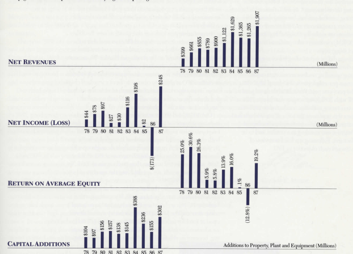 Intel 1978-1987年财报