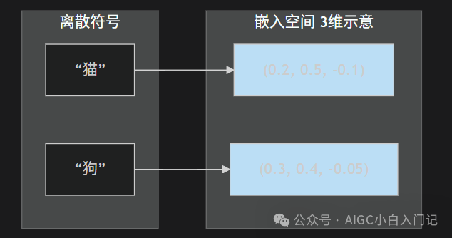 词向量嵌入过程示意