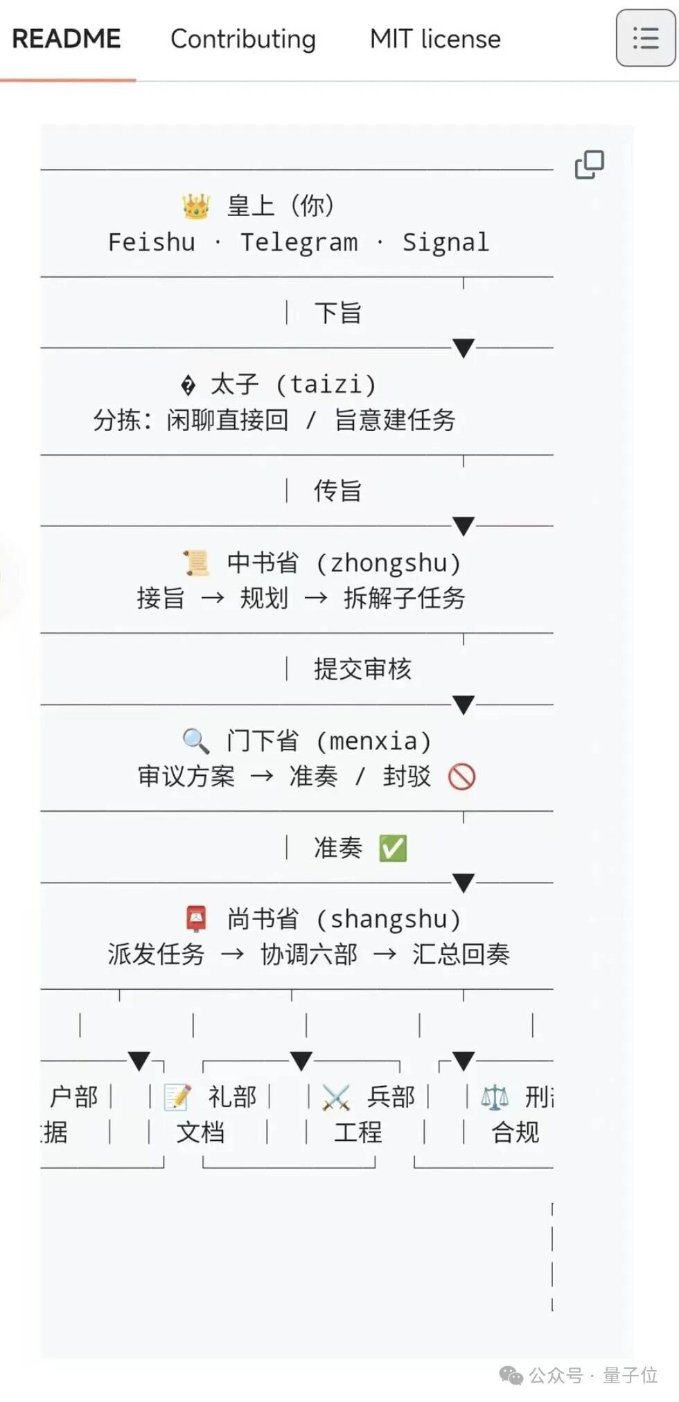仿古代朝廷的AI工作流架构图