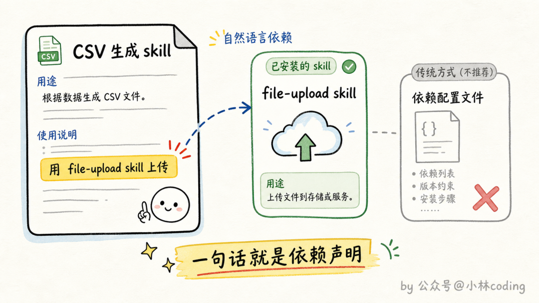 一句话就是依赖声明
