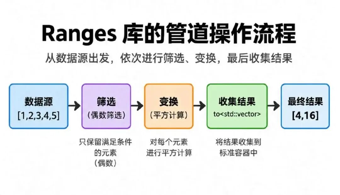 C++26 Ranges库管道操作流程