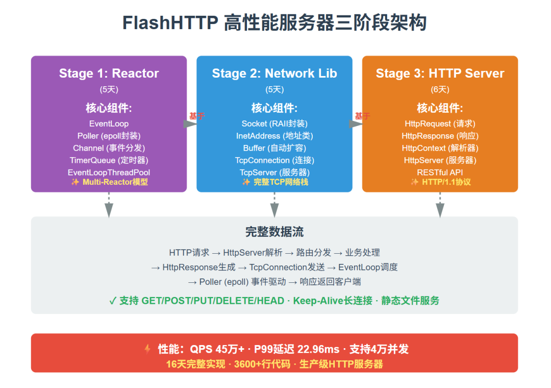 FlashHTTP高性能服务器三阶段架构图
