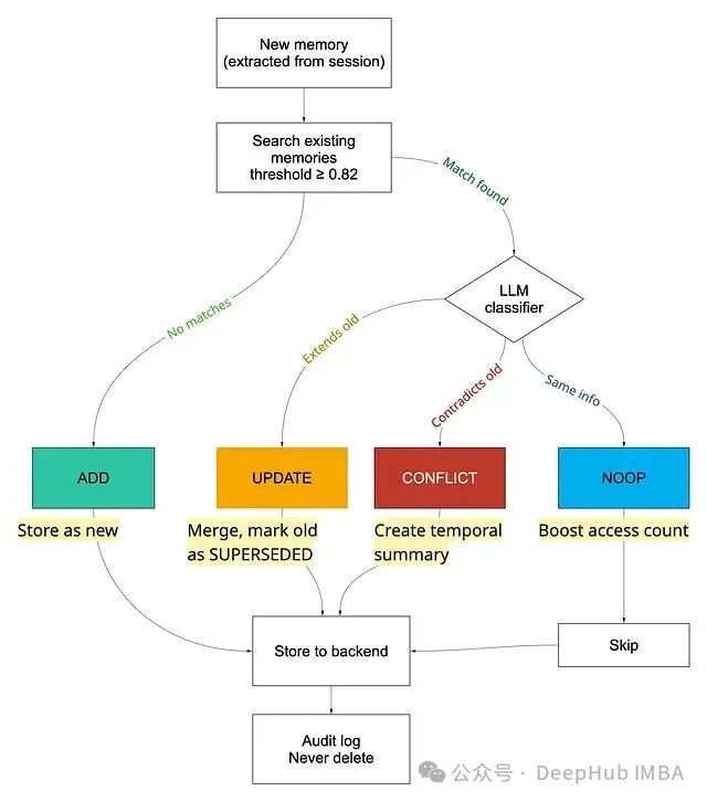 记忆整合决策流程图
