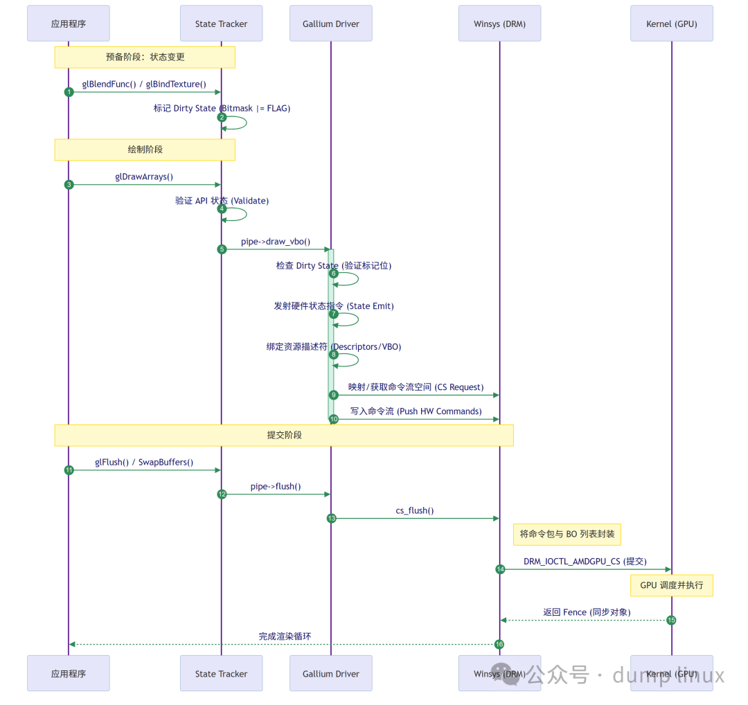 OpenGL应用从glDrawArrays到GPU执行的全路径序列图