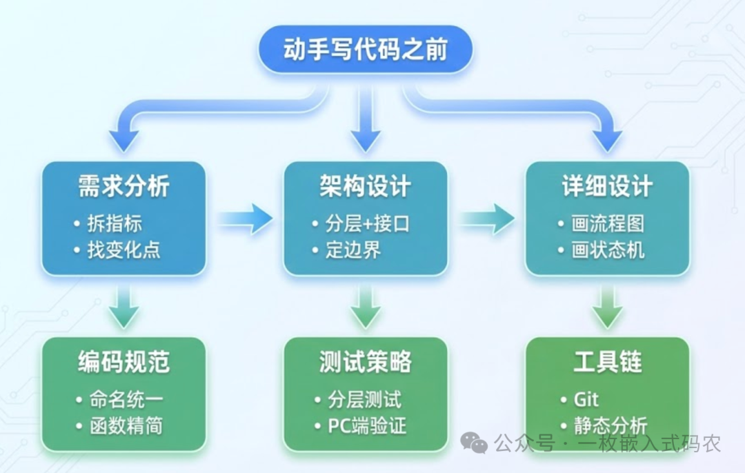 动手写代码前的完整准备工作流程图