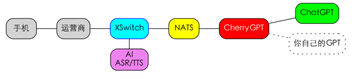 CherryGPT 接入架构图
