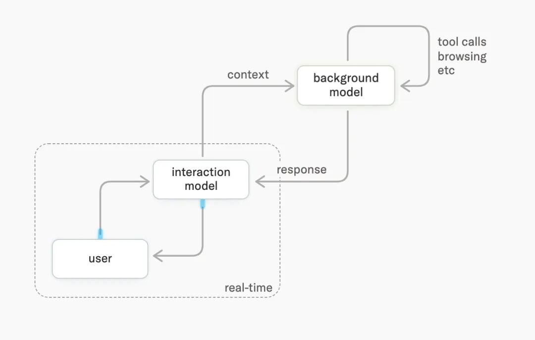 交互模型与后台模型分离的系统架构图:interaction model 负责实时在场,background model 处理深度推理与 tool call