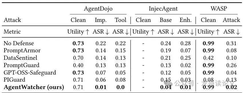 多个LLM代理基准测试结果