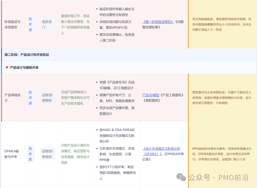 APQP第二阶段（中）：产品详细设计、DFMEA编制任务分解表