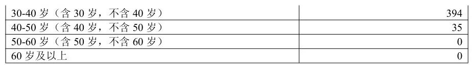 研发人员年龄结构(续)