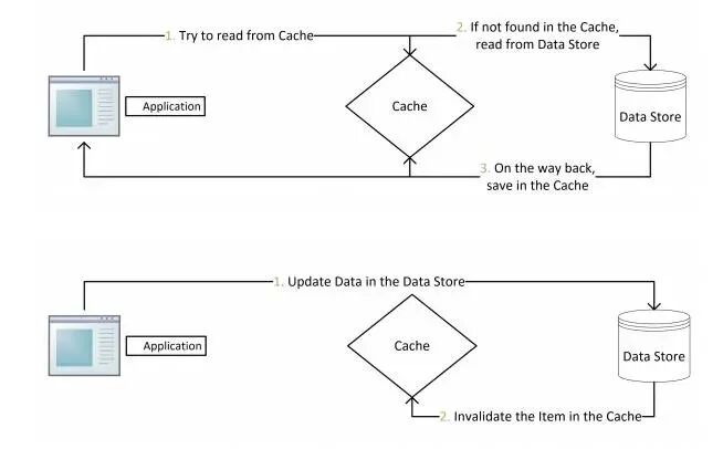 Cache-Aside读流程示意图：应用先尝试从缓存读取（步骤1），若未命中，则从数据存储读取（步骤2），并在返回前将数据保存到缓存（步骤3）。