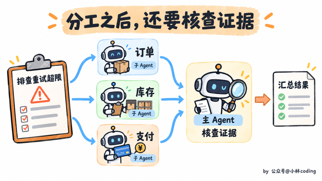 子 Agent 分工与主 Agent 核查证据流程