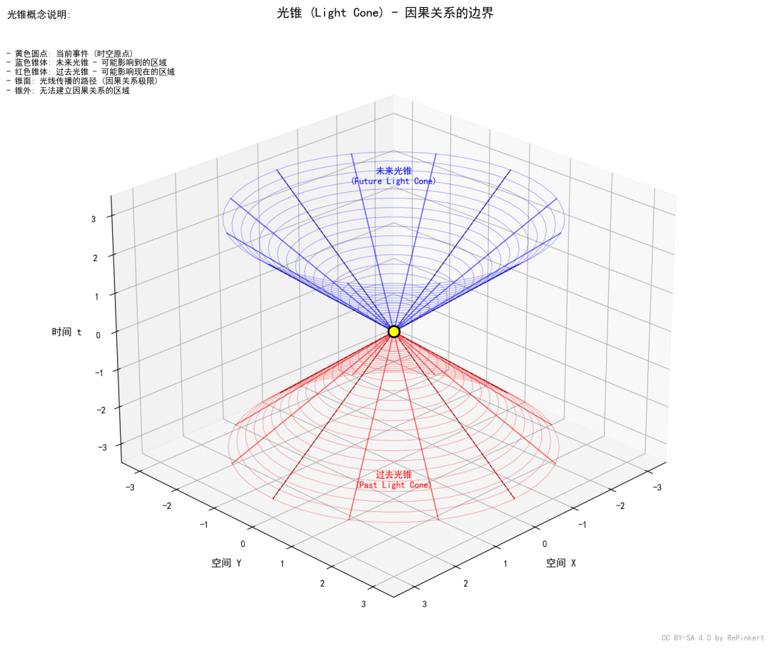 光锥概念的可视化