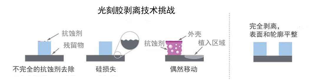 光刻胶剥离技术挑战示意图