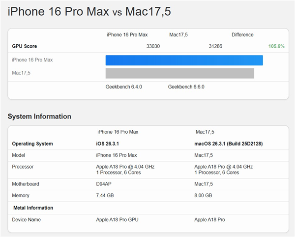 iPhone 16 Pro Max与MacBook Neo GPU性能对比图表