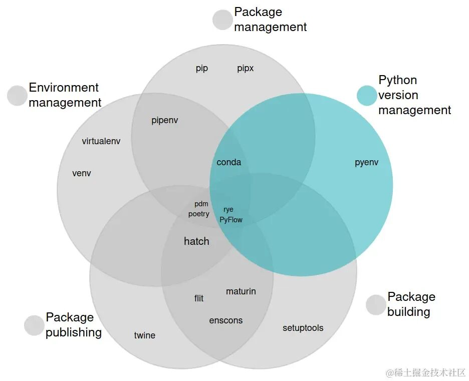 Python版本管理工具维恩图