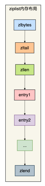 ziplist内存布局示意图