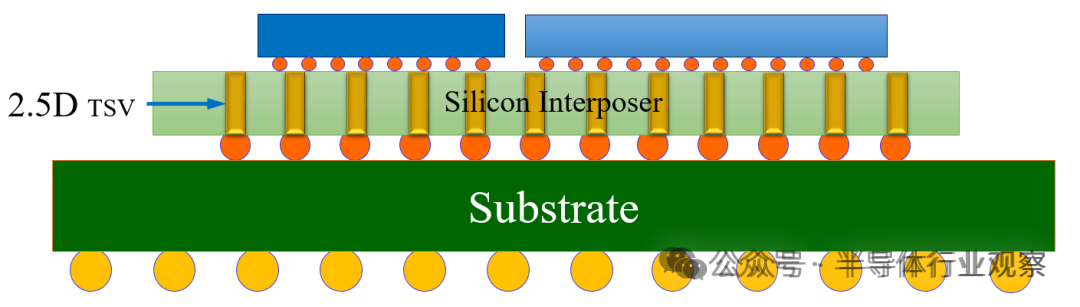 2.5D封装结构图