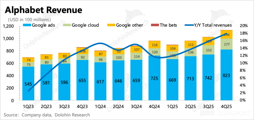 谷歌各季度分业务收入趋势柱状图