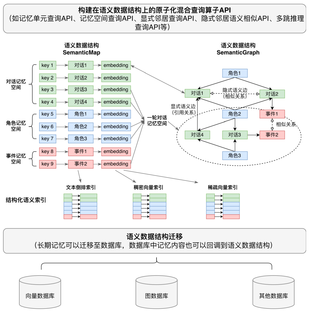 语义数据结构与混合查询算子架构图