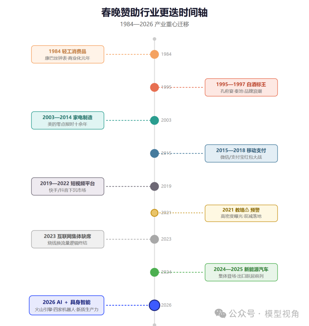 春晚赞助行业更迭时间轴:从1984年轻工消费品到2026年AI与机器人