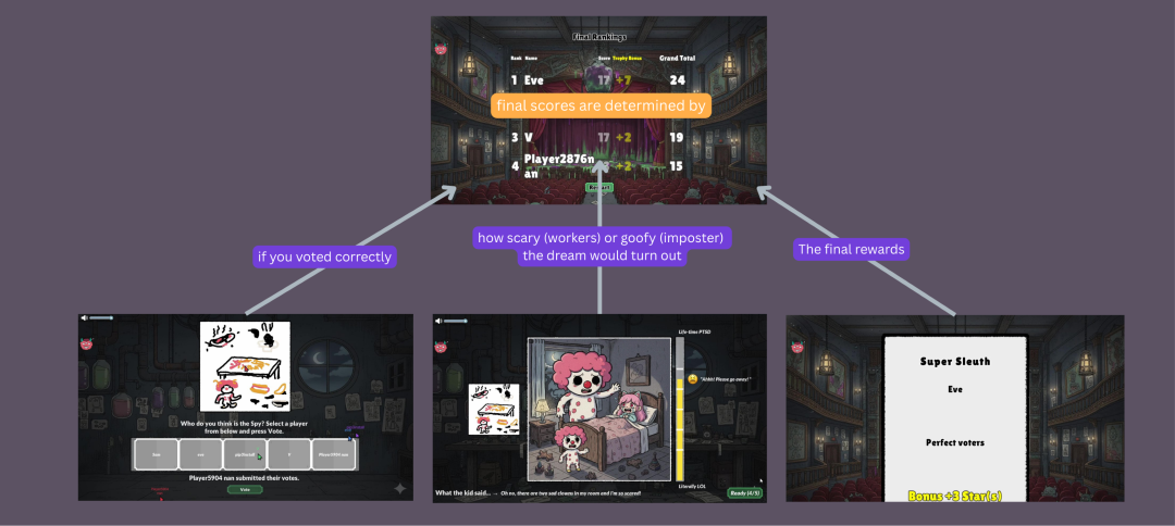 《Nightmare Company》游戏机制示意图