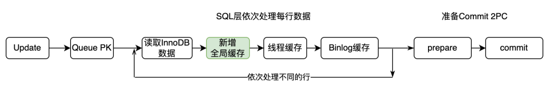 SQL层处理数据流程图：展示全局缓存、线程缓存、Binlog缓存