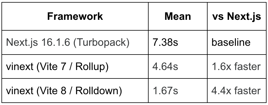 前端框架构建性能对比表