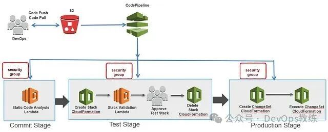 典型 CI/CD 流程三个阶段图