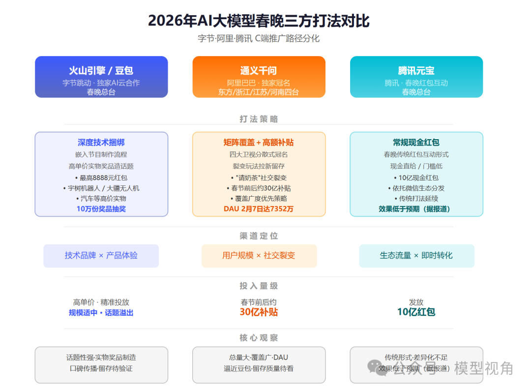 2026年AI大模型春晚三方打法对比:字节、阿里、腾讯的路径分化
