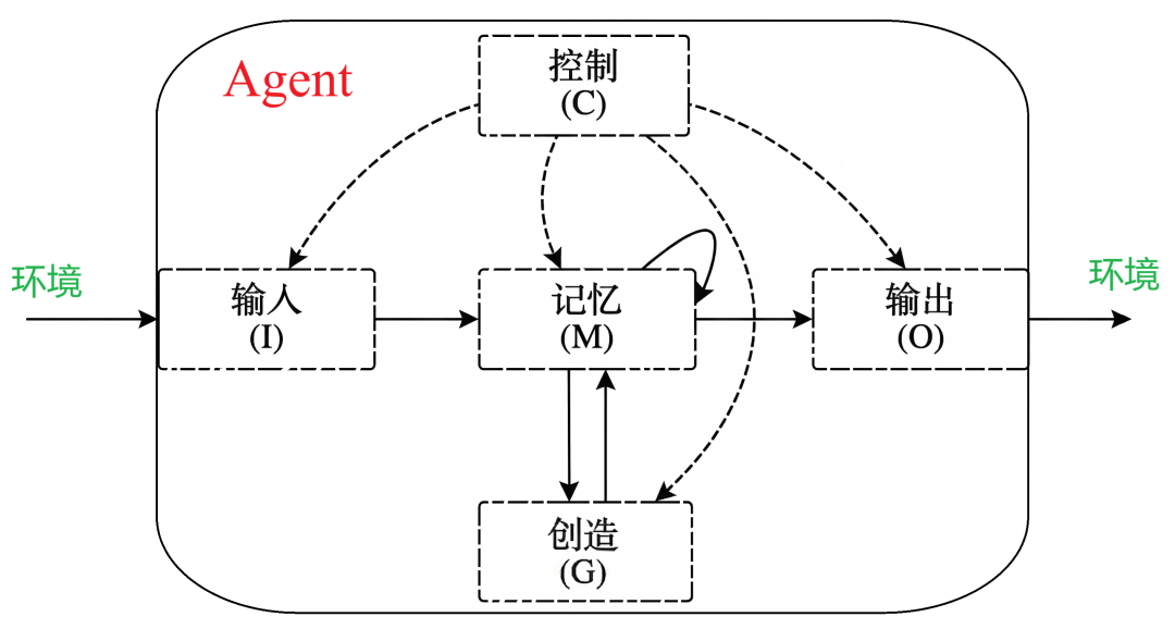 一个表示Agent系统架构的流程图，包含输入(I)、记忆(M)、输出(O)、控制(C)和创造(G)五个模块