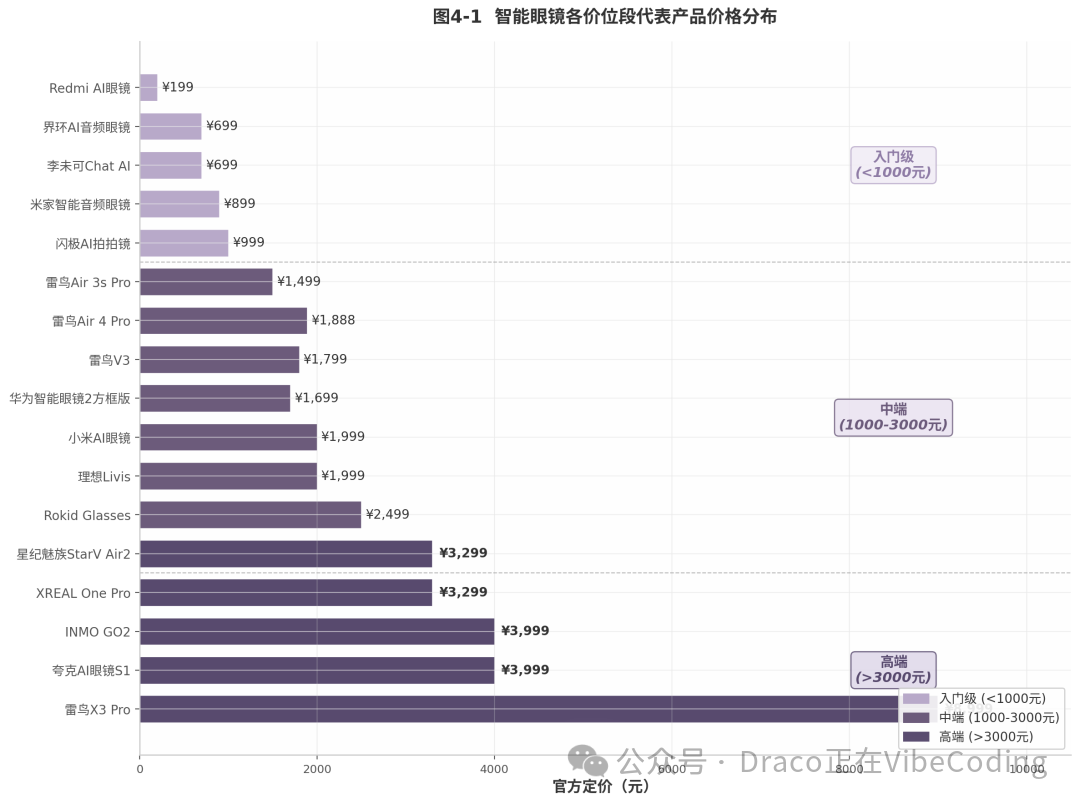 图4-1 智能眼镜各价位段代表产品价格分布条形图