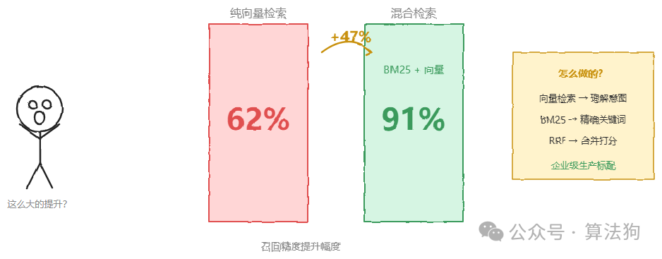 纯向量检索与混合检索召回精度对比