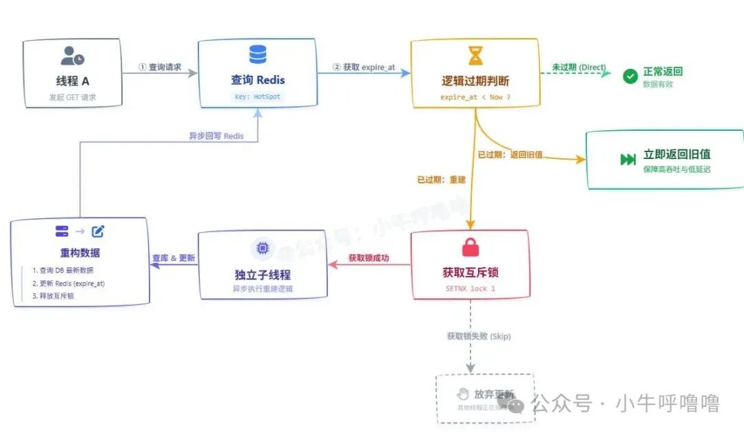 缓存逻辑过期处理流程图
