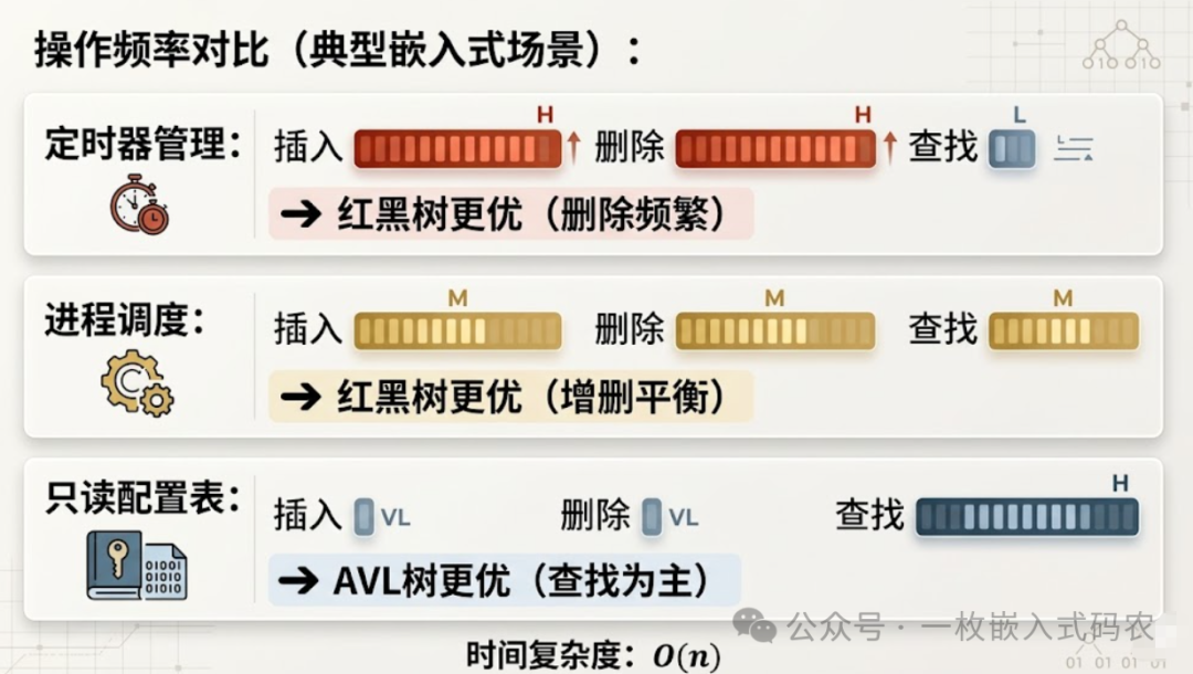 不同嵌入式场景下数据结构操作频率对比图