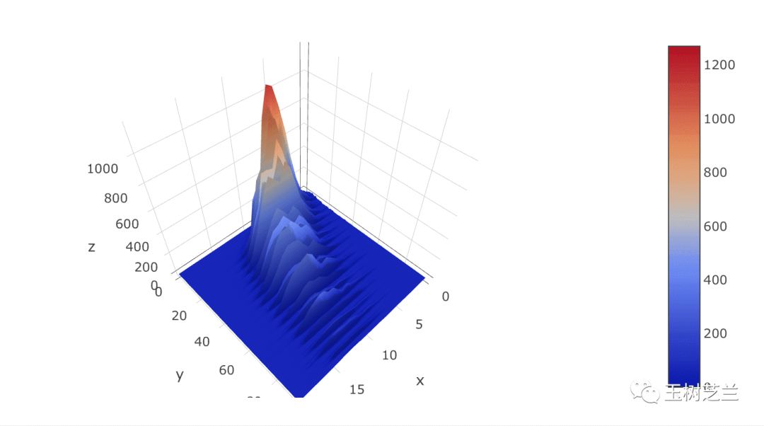 Plotly三维交互式曲面图